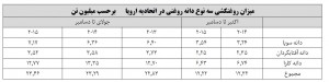 میزان روغنکشی اروپا در سه ماهه آخری 2015