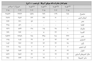 چشم انداز صادرات دانه سویای آمریکا سه هفته آخر فوریه