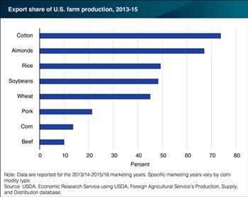 گزارش مرکز خدمات پژوهش های اقتصادی وزارت کشاورزی امریکا: کدام یک از محصولات به صادرات بیشتر وابسته هستند؟
